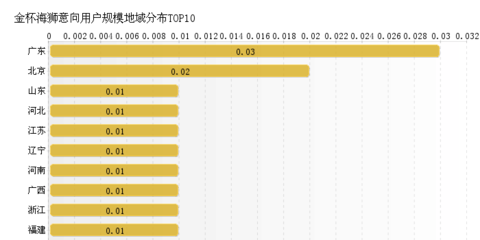 2015年05月金杯海獅汽車行業互聯網營銷數據報告 北京區域分析